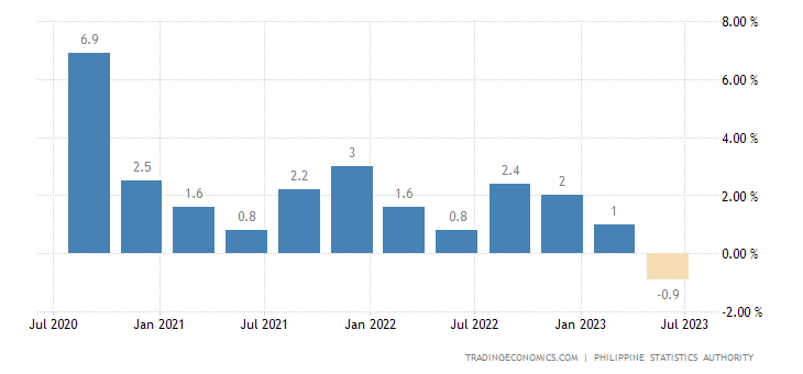 Philippines GDP Growth Rate